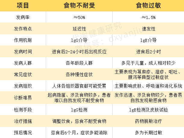 食物不耐受≠过敏,99%的人都混淆了!